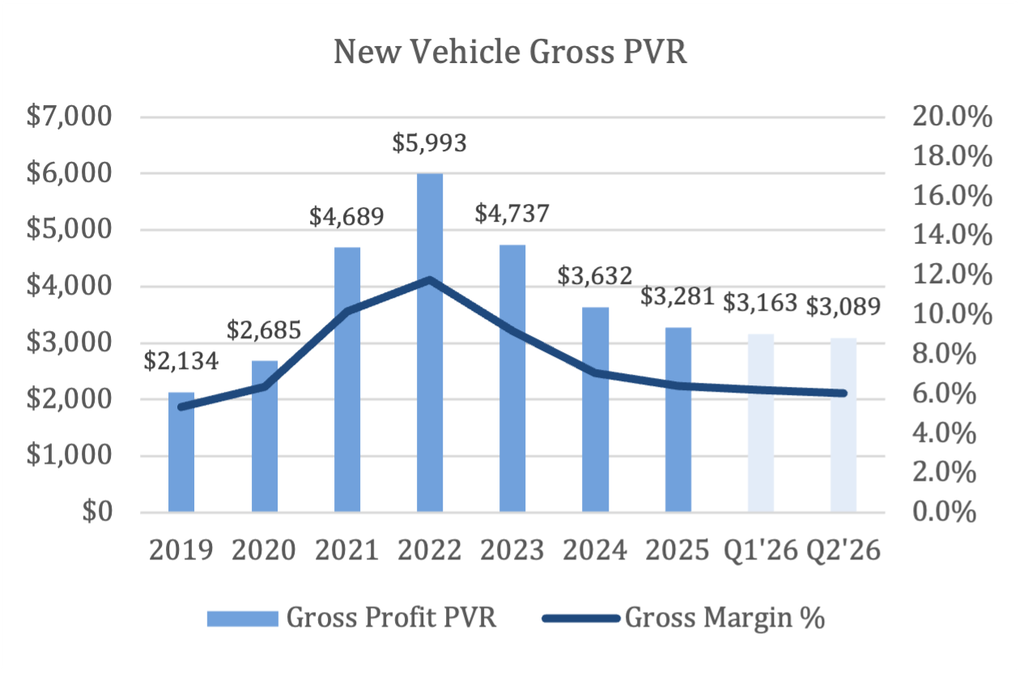 Dual-axis chart tracking New Vehicle Gross Profit PVR (bars) and Gross Margin percentage (line) from 2019 through Q2 2026, showing PVR peaking at $5,993 (11.8% margin) in 2022 before steadily declining to $3,089 (6.0% margin) by Q2 2026.