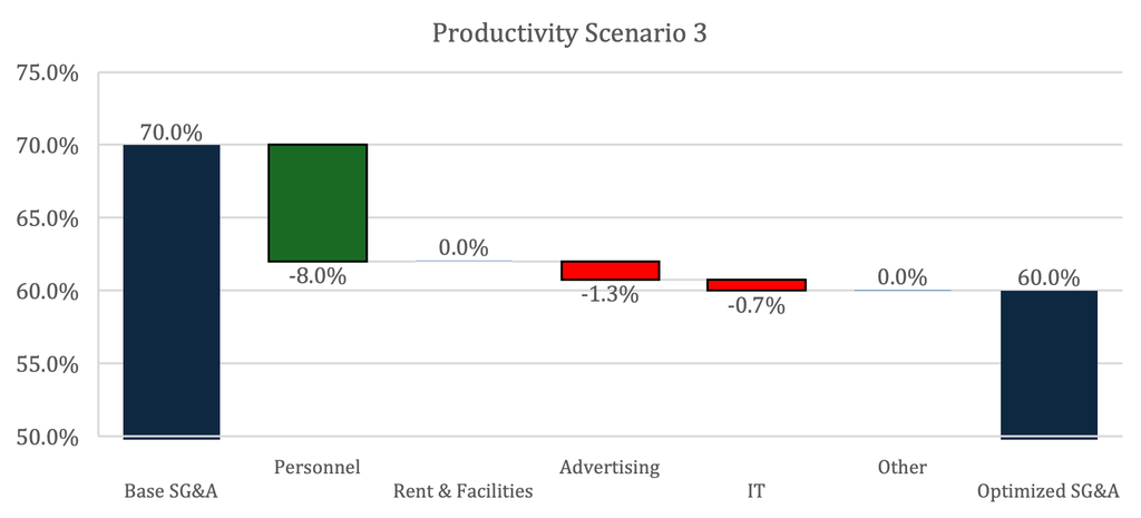 Waterfall chart illustrating a reduction from Base SG&A at 70.0% down to an Optimized SG&A of 60.0%, driven by cost reductions in Personnel (-8.0%), Advertising (-1.3%), and IT (-0.7%).
