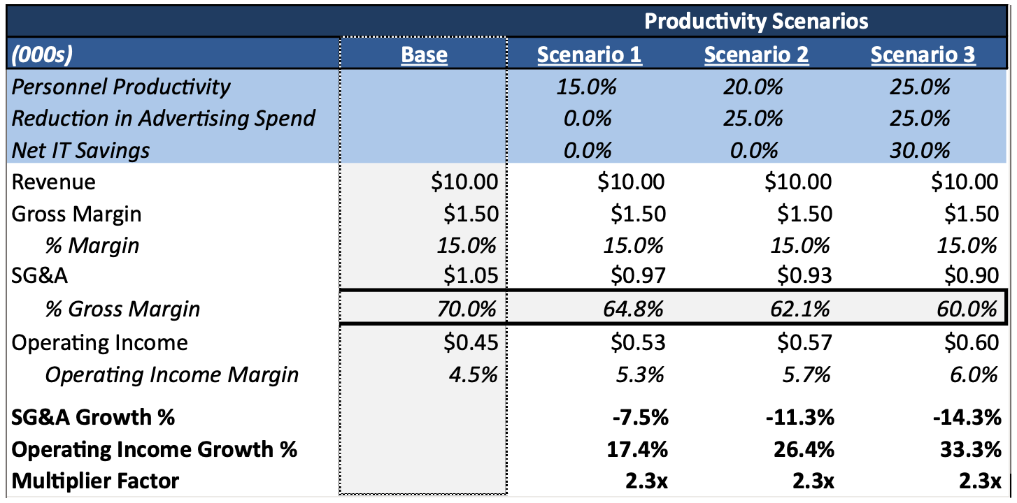 Financial table comparing a Base scenario against three productivity models, demonstrating how combined improvements in personnel productivity (up to 25%), advertising spend reductions (up to 25%), and net IT savings (up to 30%) reduce SG&A as a percentage of gross margin from 70.0% to 60.0% and boost operating income margin from 4.5% to 6.0%.
