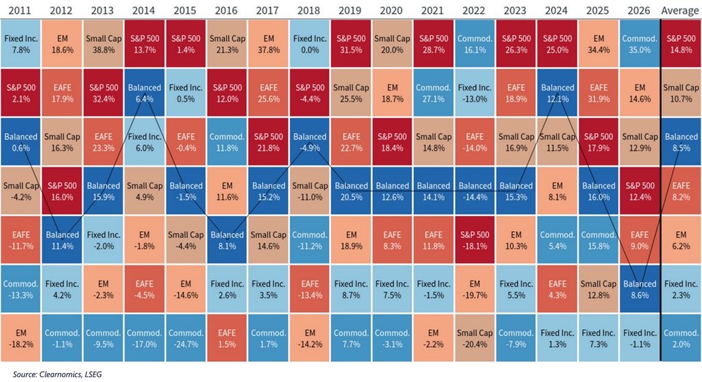 Asset Class Performance periodic table tracking annual returns from 2011 to 2026, showing Commodities leading 2026 at 35.0% and the S&P 500 leading the historical average at 14.8%.