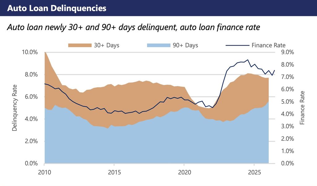 Chart of auto loan delinquency rates and finance rates from 2010 to 2026, showing elevated 30+ and 90+ day delinquencies alongside rising finance costs.