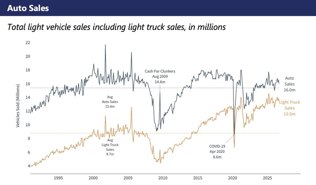 Line chart showing total U.S. auto sales at 16.0 million and light truck sales at 13.5 million from 1995 to 2026.
