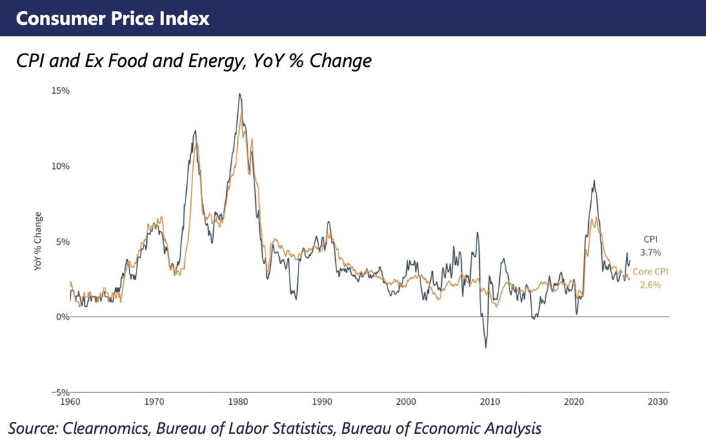 Historical line chart of U.S. Consumer Price Index and Core CPI year-over-year percent change from 1960 to 2026, showing headline CPI at 3.7% and Core CPI at 2.6%