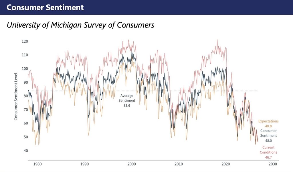 Line chart of the University of Michigan Consumer Sentiment index from 1980 to 2026, showing sentiment depressed at 48.0 against an 83.6 historical average.