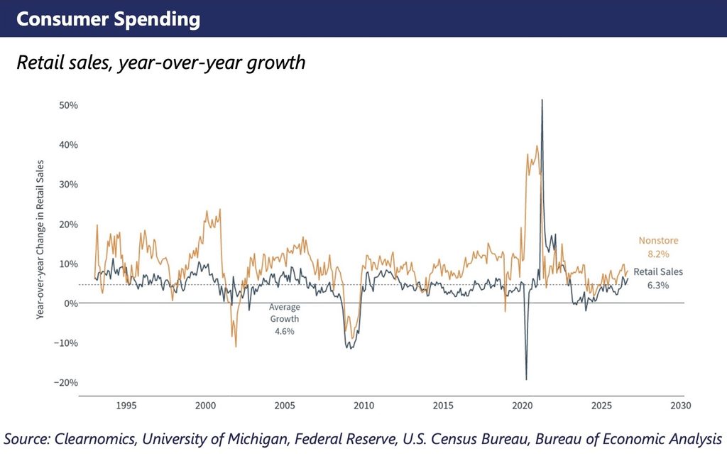 Line chart comparing year-over-year retail sales growth at 6.3% and nonstore sales at 8.2% from 1995 to 2026.
