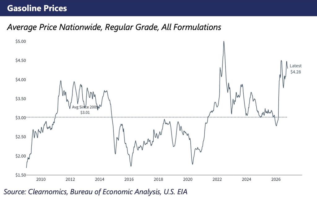 Historical line graph of nationwide average regular gasoline prices from 2010 to 2026, showing the latest price at $4.28 per gallon compared to the $3.01 long-term average.