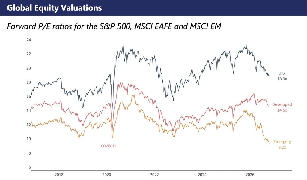 Line chart tracking forward price-to-earnings ratios from 2018 to 2026 for the S&P 500 at 18.9x, MSCI EAFE at 14.5x, and MSCI EM at 9.2x.
