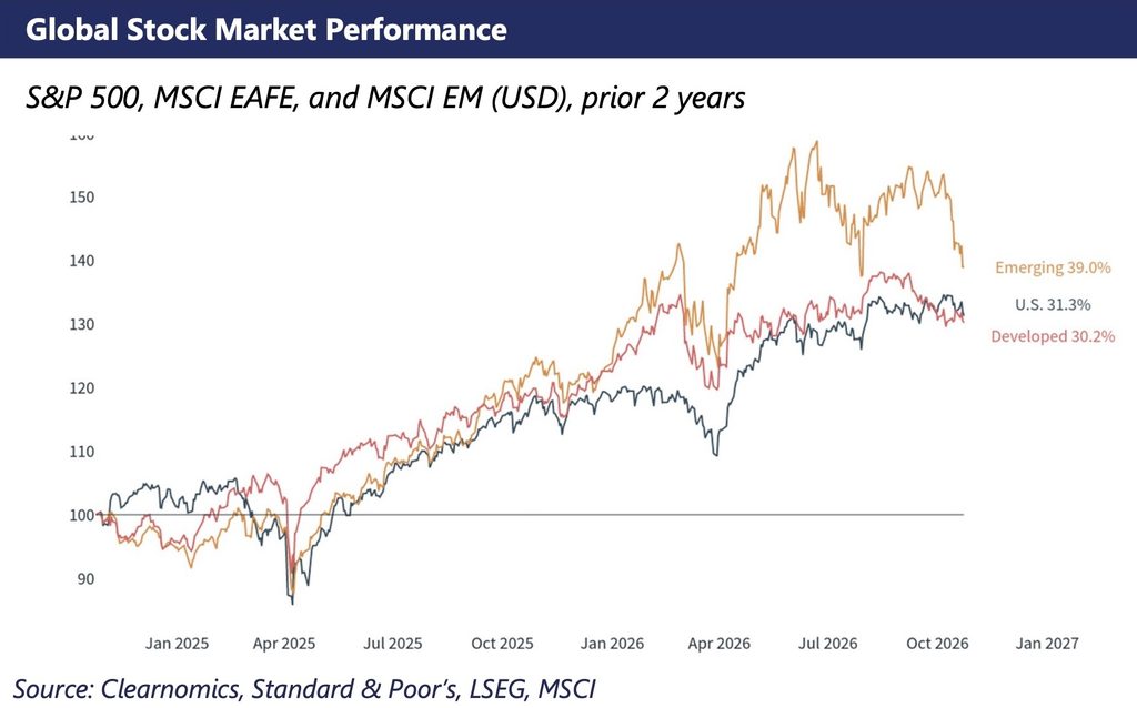 Two-year performance chart comparing cumulative total returns: Emerging Markets at 39.0%, U.S. at 31.3%, and Developed Markets at 30.2%.