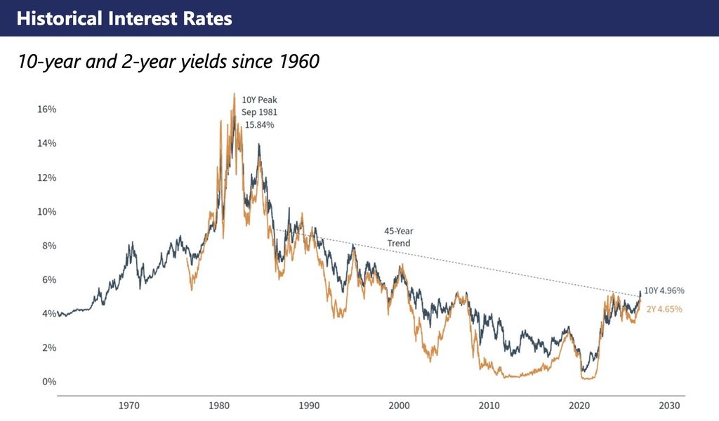 Long-term chart of U.S. 10-year and 2-year Treasury yields from 1960 to 2026, showing the 10-year yield at 4.96% and 2-year yield at 4.65% against a 45-year downward trendline.