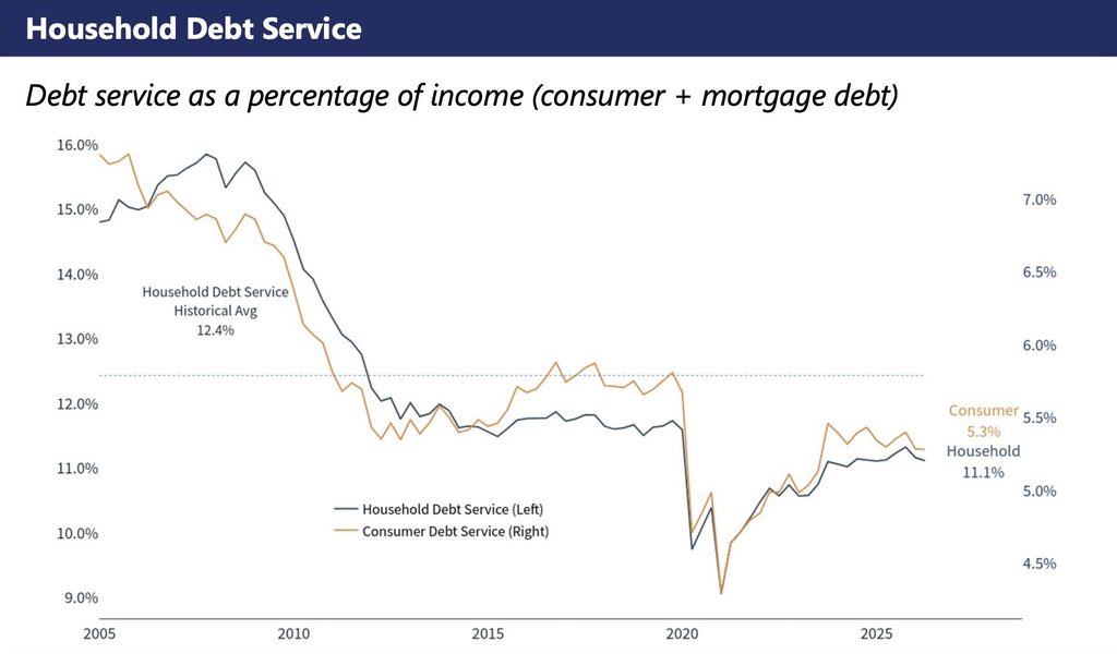 Line chart of U.S. debt service as a percentage of income from 2005 to 2026, showing household debt service at 11.1% and consumer debt service at 5.3%.