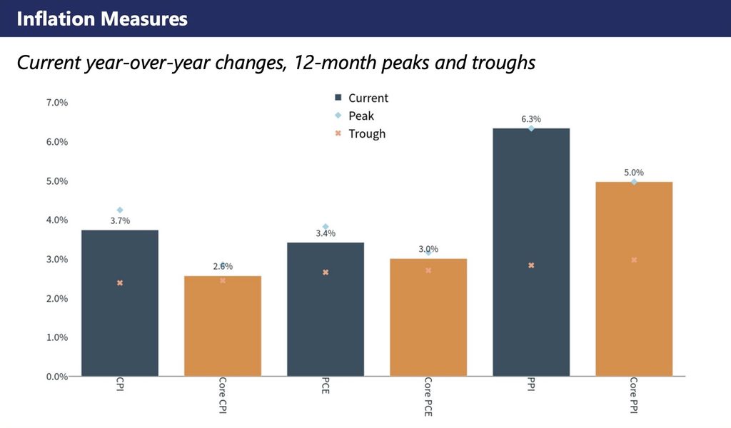 Bar chart comparing year-over-year inflation gauges, showing headline CPI at 3.7%, Core CPI at 2.6%, and headline PPI elevated at 6.3%.