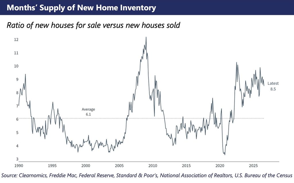 Historical line graph of months' supply of new home inventory from 1990 to 2026, showing inventory elevated at 8.5 months compared to the 6.1-month historical average.