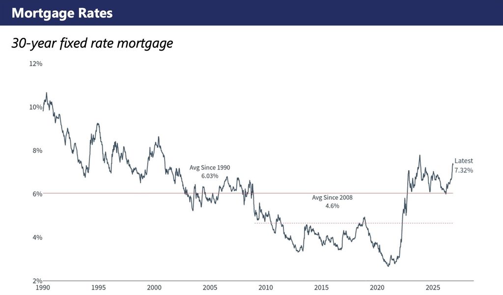 Line chart of the 30-year fixed rate mortgage from 1990 to 2026, showing the latest rate at 7.32% compared to historical averages.