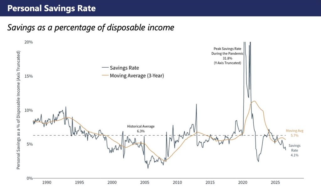 Line chart of U.S. personal savings as a percentage of disposable income from 1990 to 2026, showing the savings rate at 4.1% against a 6.3% historical average.