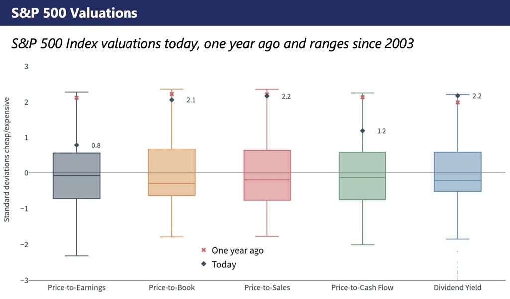 Box-and-whisker chart of S&P 500 valuation standard deviations since 2003, showing elevated multiples across Book, Sales, and Dividend Yield metrics.
