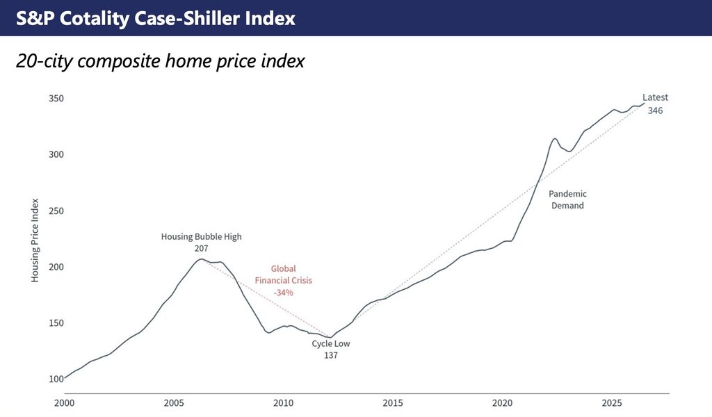 Line chart of the S&P CoreLogic Case-Shiller 20-City Composite Home Price Index from 2000 to 2026, reaching a new high of 346.