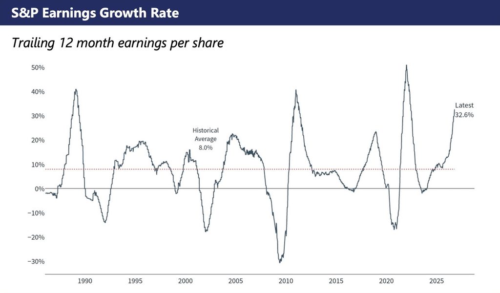 Historical line graph of S&P 500 trailing 12-month earnings per share growth rate from 1990 to 2026, showing current growth at 32.6% versus an 8.0% average.