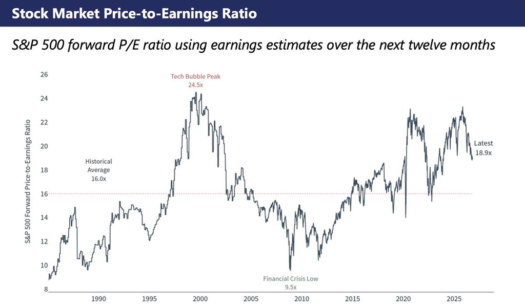 Historical line chart of the S&P 500 forward price-to-earnings ratio from 1987 to 2026, showing the latest valuation at 18.9x compared to the 16.0x historical average.