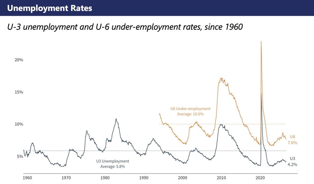 Historical line graph of U.S. labor market trends from 1960 to 2026, showing U-3 unemployment at 4.2% and U-6 under-employment at 7.6%.