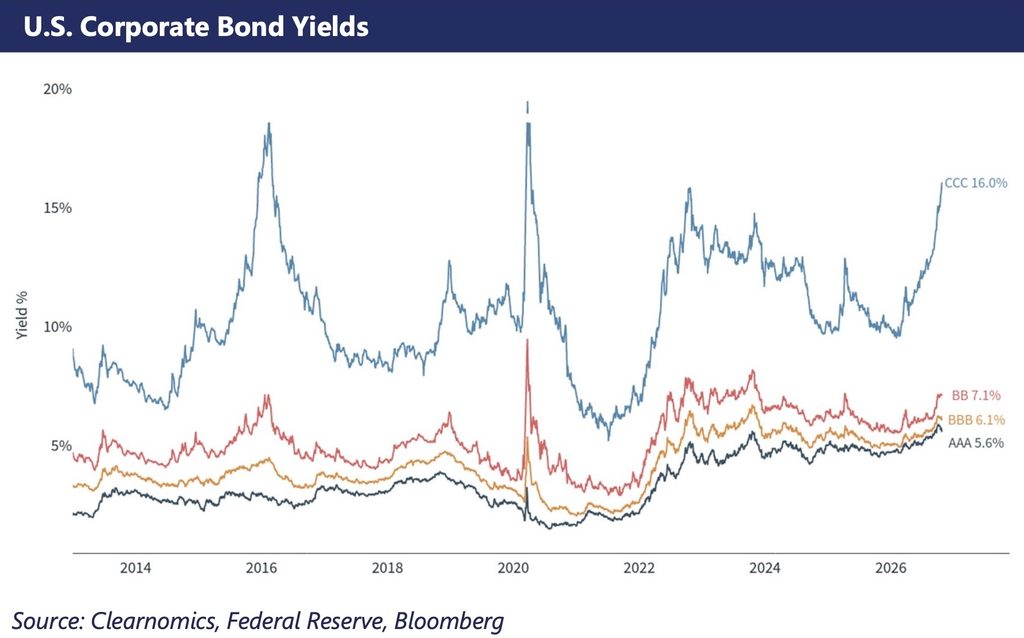 Line chart of U.S. corporate bond yields by credit rating from 2013 to 2026, showing AAA at 5.6%, BBB at 6.1%, BB at 7.1%, and CCC surging to 16.0%